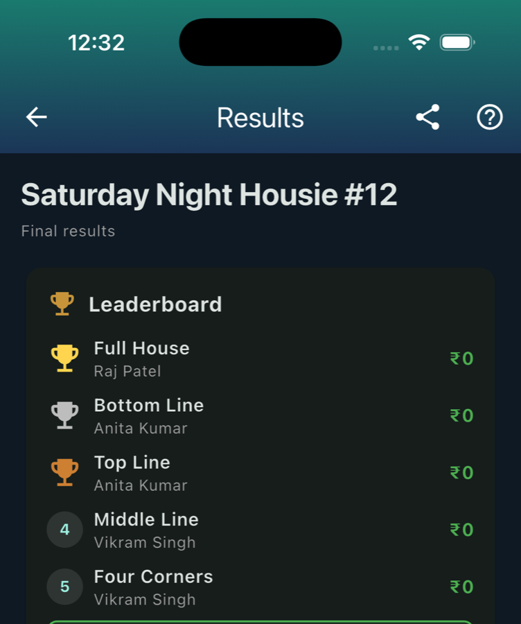 Final results leaderboard — all six combos with the winning player for each